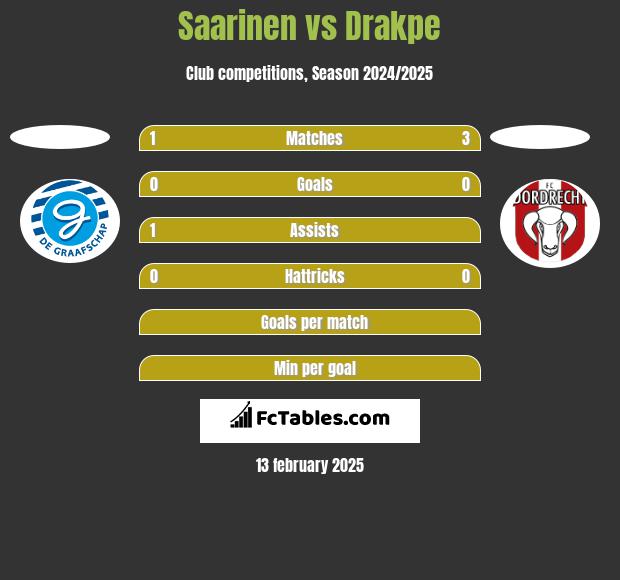 Saarinen vs Drakpe h2h player stats