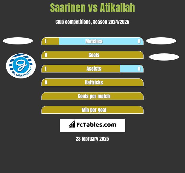 Saarinen vs Atikallah h2h player stats