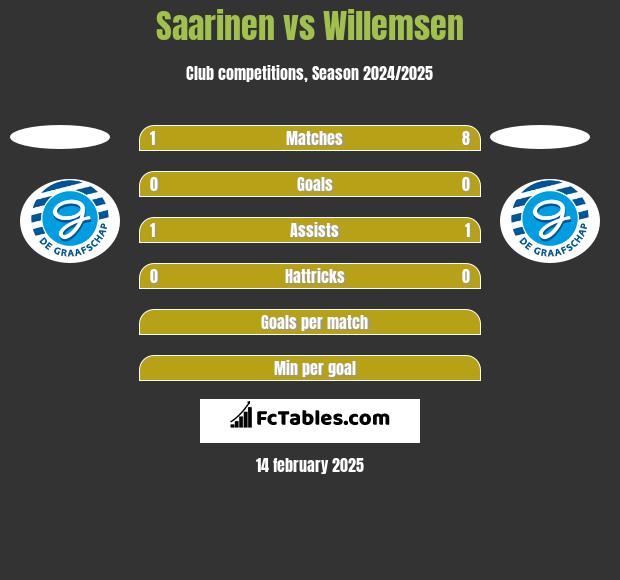 Saarinen vs Willemsen h2h player stats