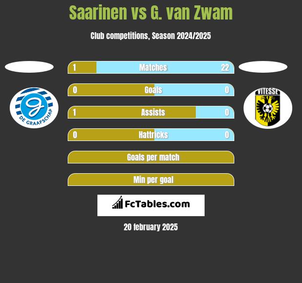 Saarinen vs G. van Zwam h2h player stats