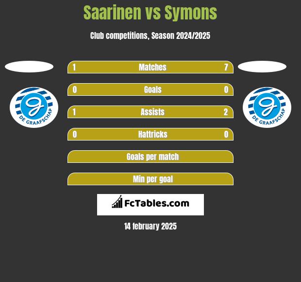 Saarinen vs Symons h2h player stats