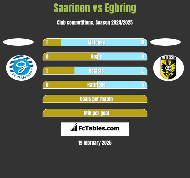 Saarinen vs Egbring h2h player stats