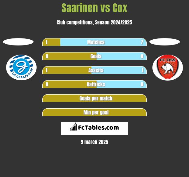 Saarinen vs Cox h2h player stats