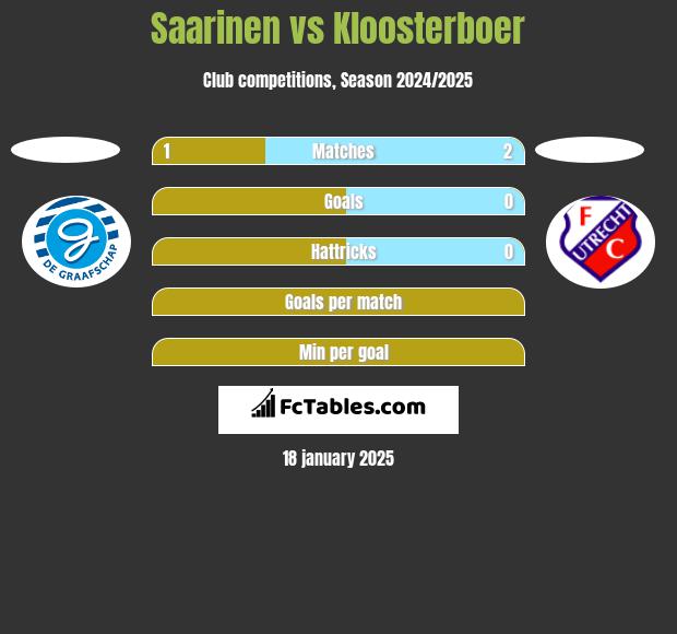 Saarinen vs Kloosterboer h2h player stats