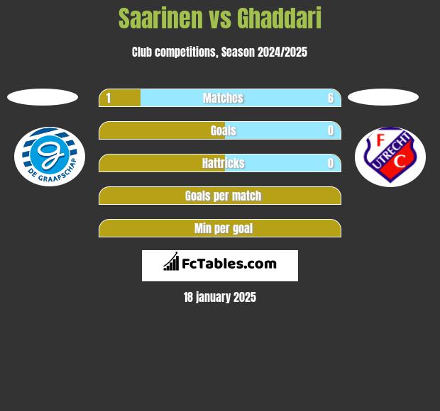 Saarinen vs Ghaddari h2h player stats