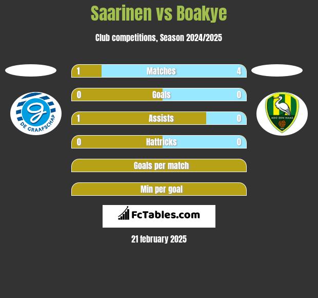 Saarinen vs Boakye h2h player stats