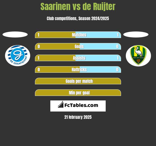 Saarinen vs de Ruijter h2h player stats