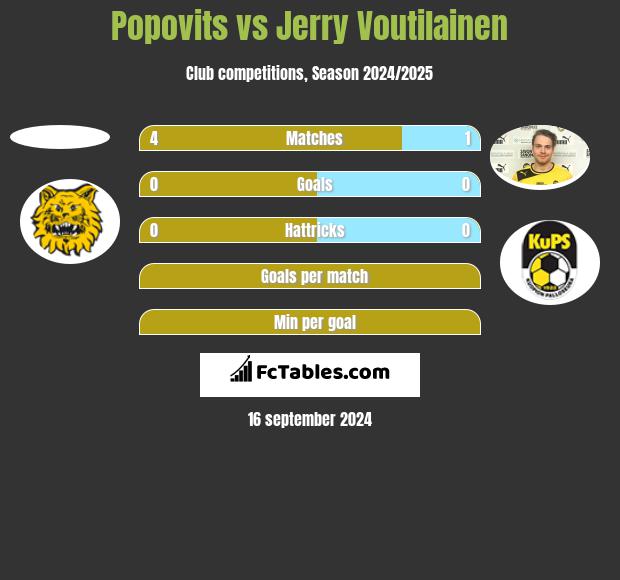 Popovits vs Jerry Voutilainen h2h player stats