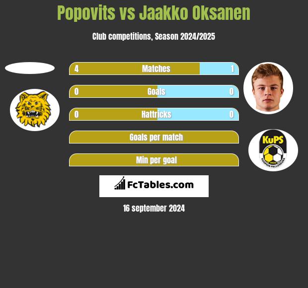 Popovits vs Jaakko Oksanen h2h player stats