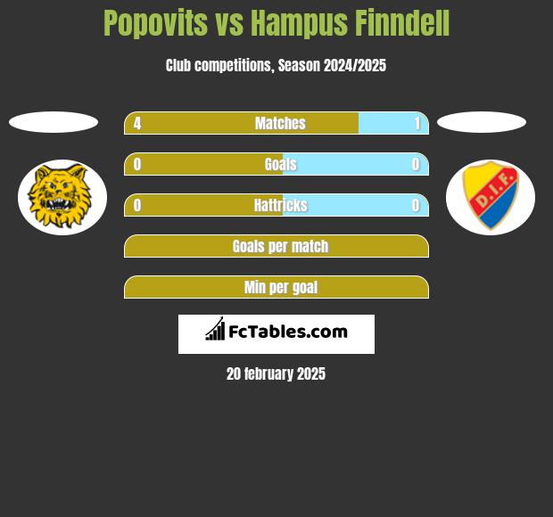 Popovits vs Hampus Finndell h2h player stats