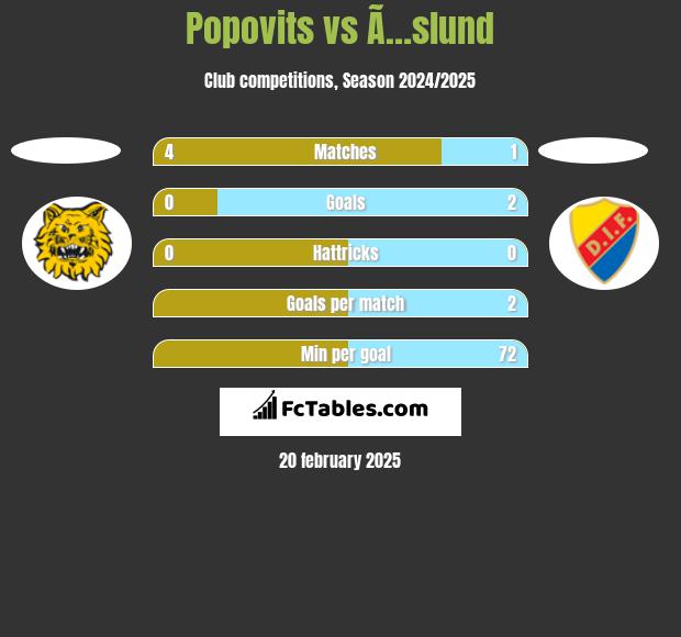 Popovits vs Ã…slund h2h player stats