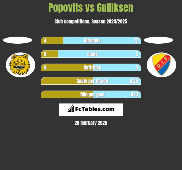 Popovits vs Gulliksen h2h player stats