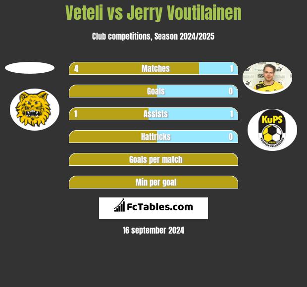 Veteli vs Jerry Voutilainen h2h player stats