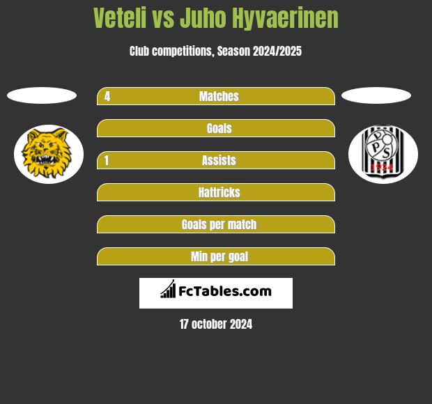 Veteli vs Juho Hyvaerinen h2h player stats