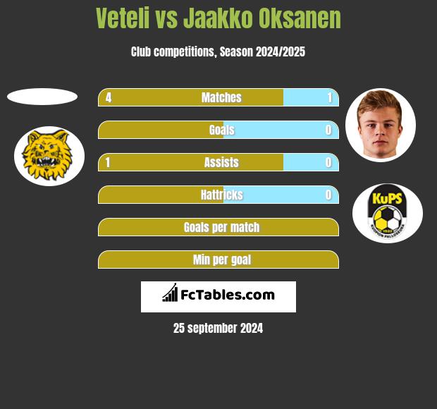 Veteli vs Jaakko Oksanen h2h player stats