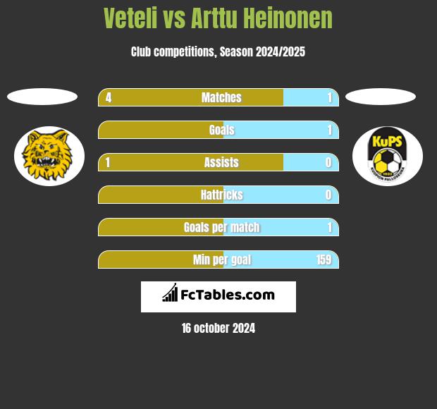 Veteli vs Arttu Heinonen h2h player stats