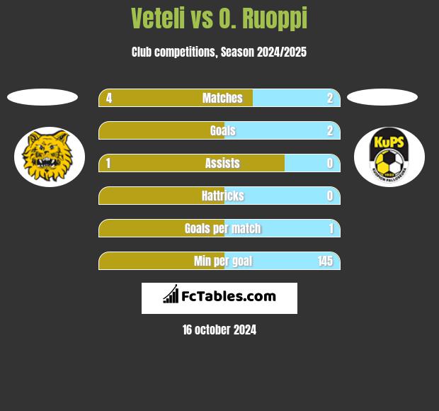 Veteli vs O. Ruoppi h2h player stats