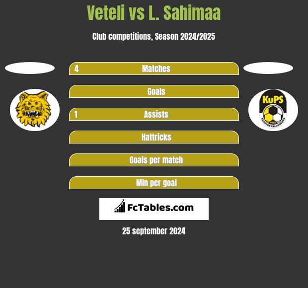 Veteli vs L. Sahimaa h2h player stats