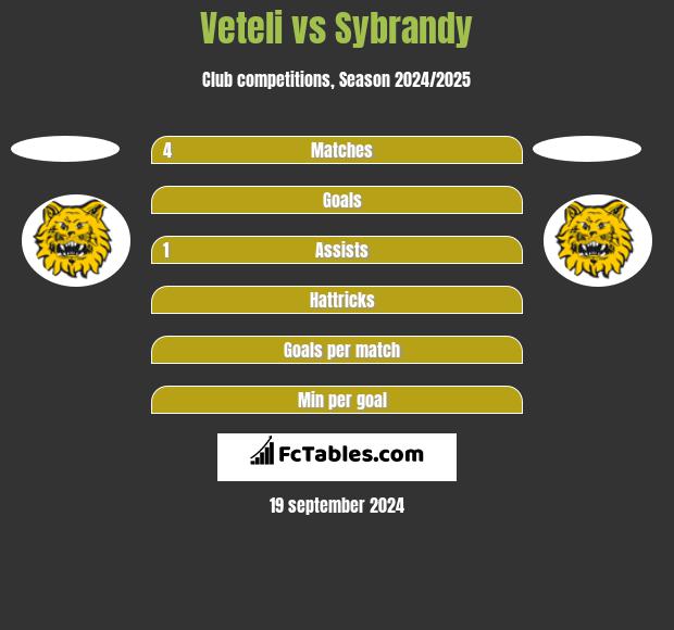 Veteli vs Sybrandy h2h player stats