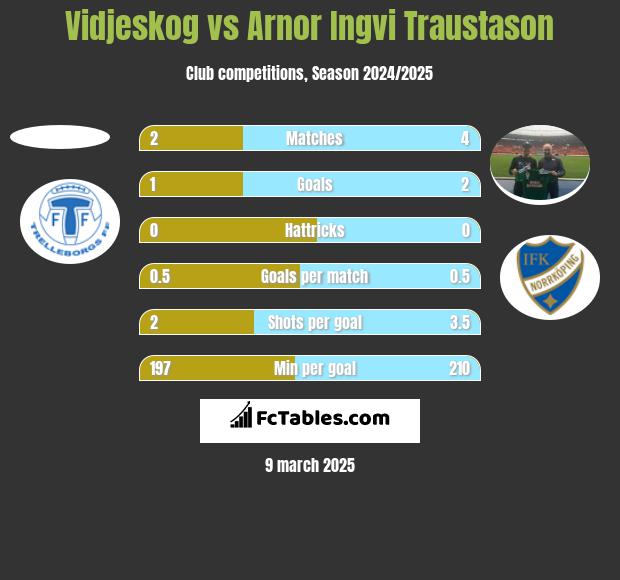 Vidjeskog vs Arnor Ingvi Traustason h2h player stats