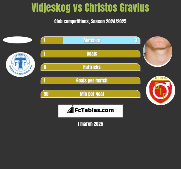 Vidjeskog vs Christos Gravius h2h player stats