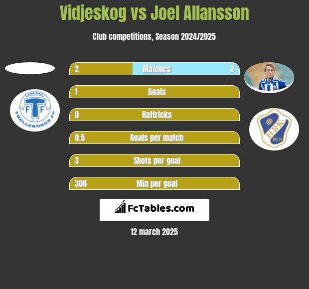 Vidjeskog vs Joel Allansson h2h player stats