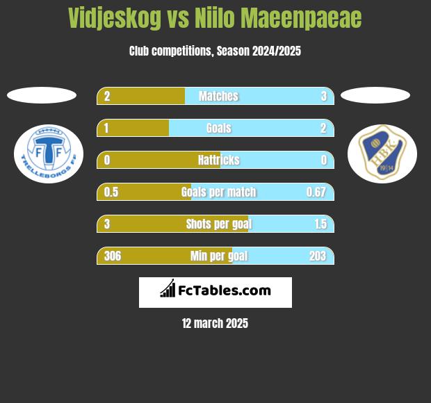 Vidjeskog vs Niilo Maeenpaeae h2h player stats