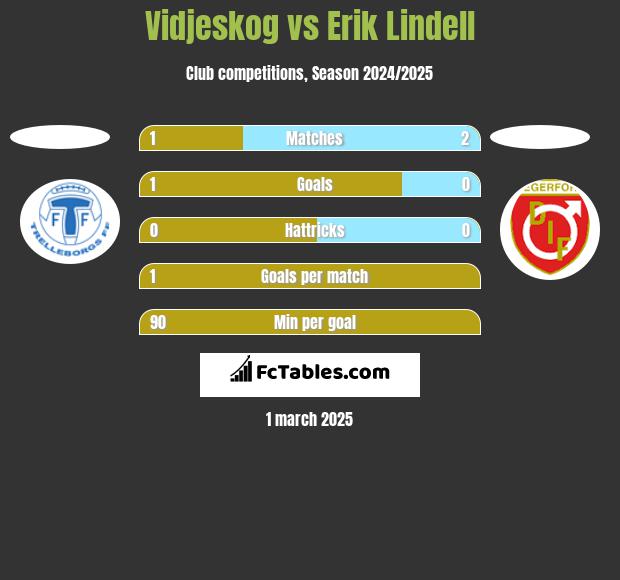 Vidjeskog vs Erik Lindell h2h player stats