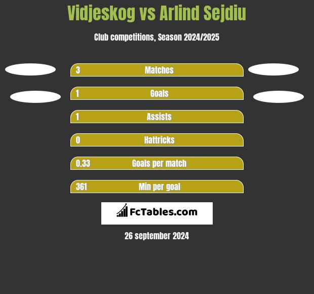 Vidjeskog vs Arlind Sejdiu h2h player stats