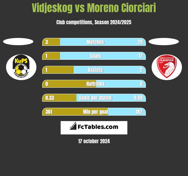 Vidjeskog vs Moreno Ciorciari h2h player stats