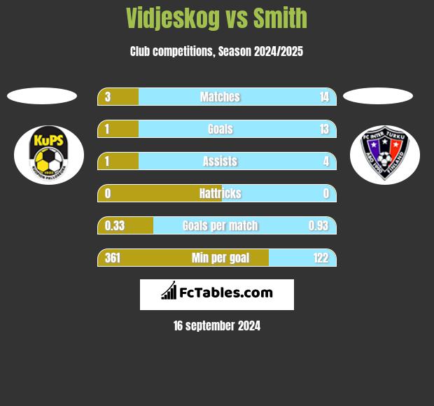 Vidjeskog vs Smith h2h player stats