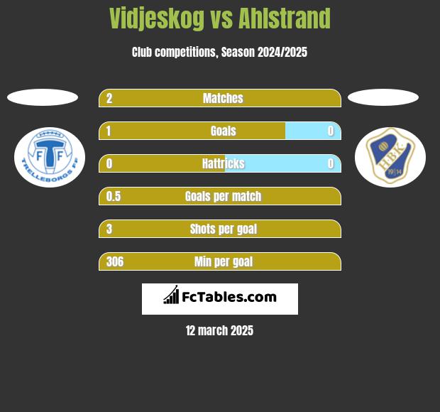 Vidjeskog vs Ahlstrand h2h player stats