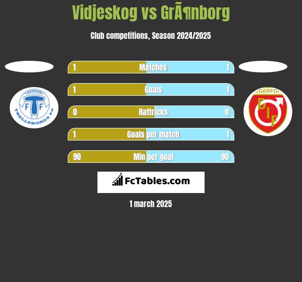 Vidjeskog vs GrÃ¶nborg h2h player stats