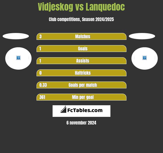 Vidjeskog vs Lanquedoc h2h player stats