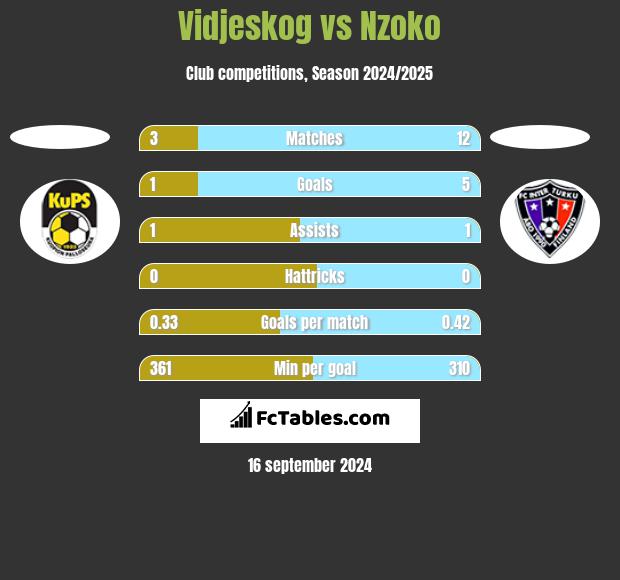 Vidjeskog vs Nzoko h2h player stats