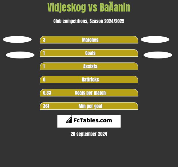 Vidjeskog vs BaÄanin h2h player stats