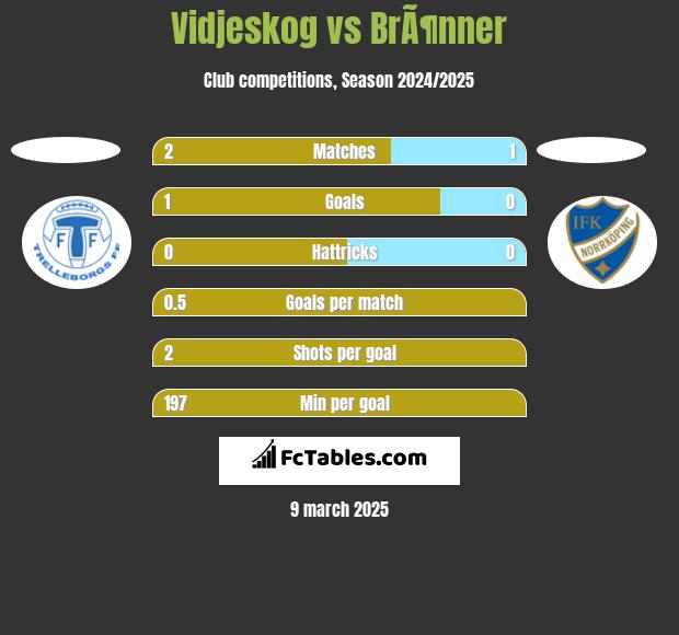 Vidjeskog vs BrÃ¶nner h2h player stats