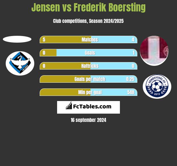 Jensen vs Frederik Boersting h2h player stats