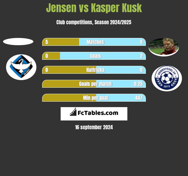 Jensen vs Kasper Kusk h2h player stats