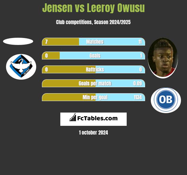 Jensen vs Leeroy Owusu h2h player stats