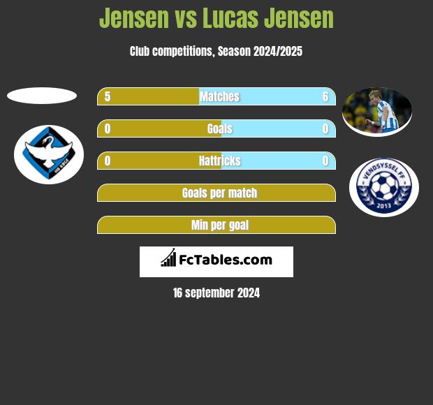 Jensen vs Lucas Jensen h2h player stats