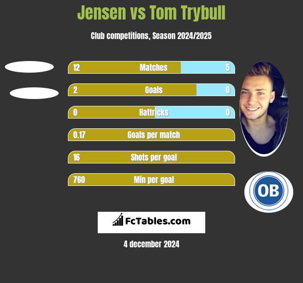 Jensen vs Tom Trybull h2h player stats