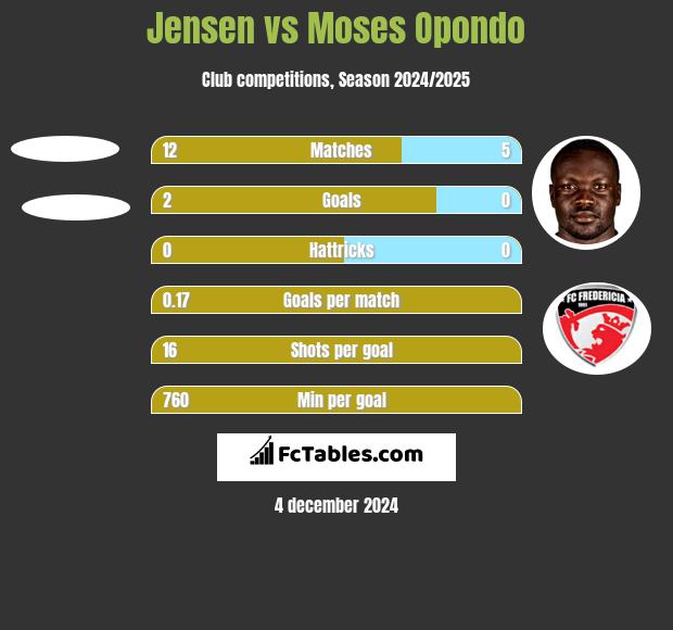 Jensen vs Moses Opondo h2h player stats