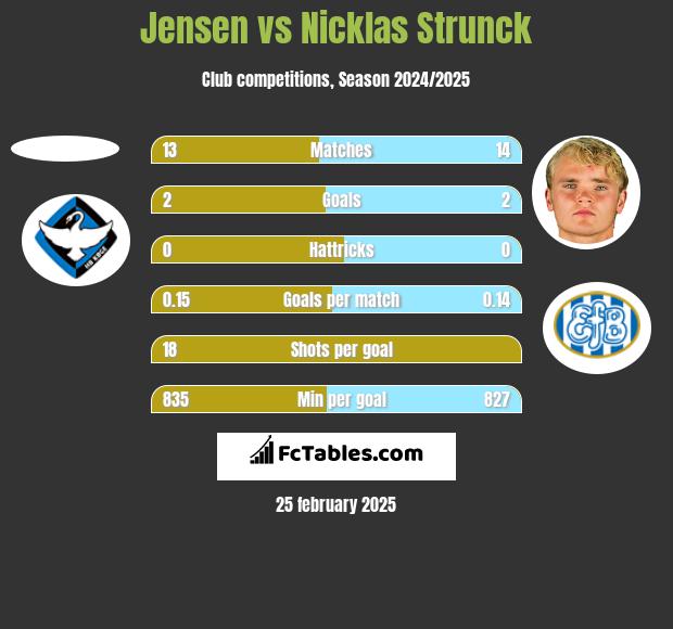 Jensen vs Nicklas Strunck h2h player stats