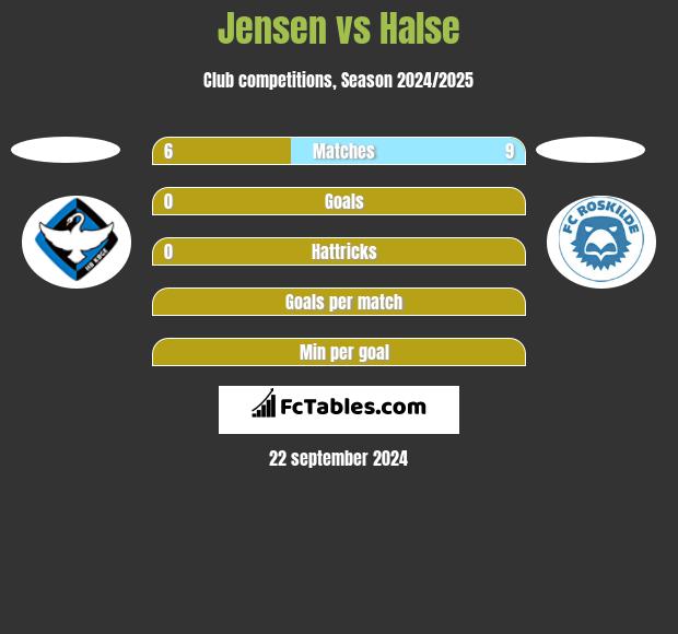 Jensen vs Halse h2h player stats