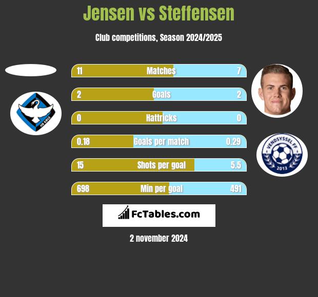 Jensen vs Steffensen h2h player stats