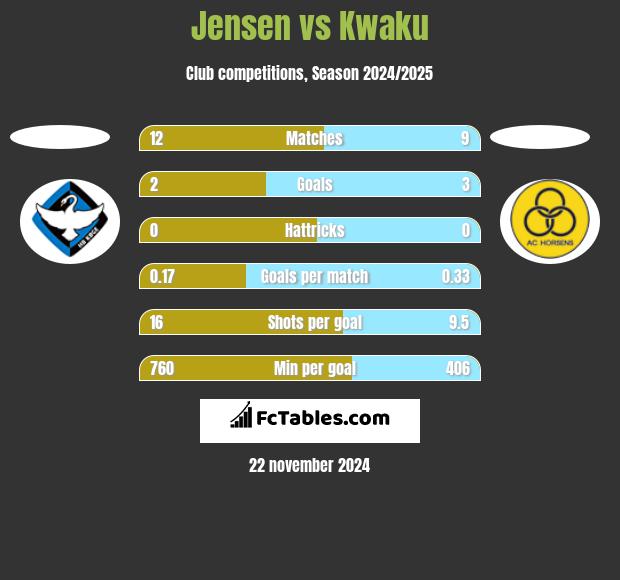 Jensen vs Kwaku h2h player stats