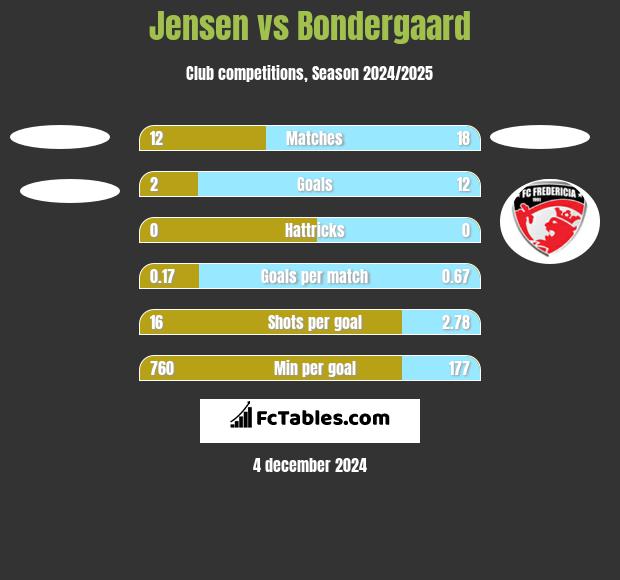 Jensen vs Bondergaard h2h player stats