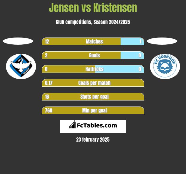 Jensen vs Kristensen h2h player stats