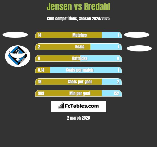 Jensen vs Bredahl h2h player stats